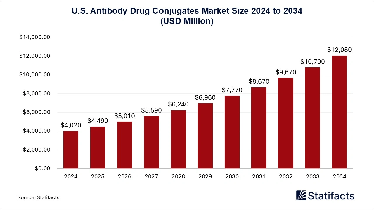 U.S. Antibody Drug Conjugates Market Size 2024 to 2034