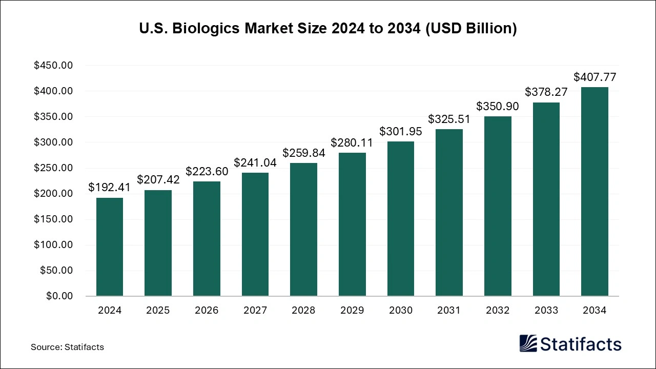 U.S. Biologics Market Size 2025 to 2034