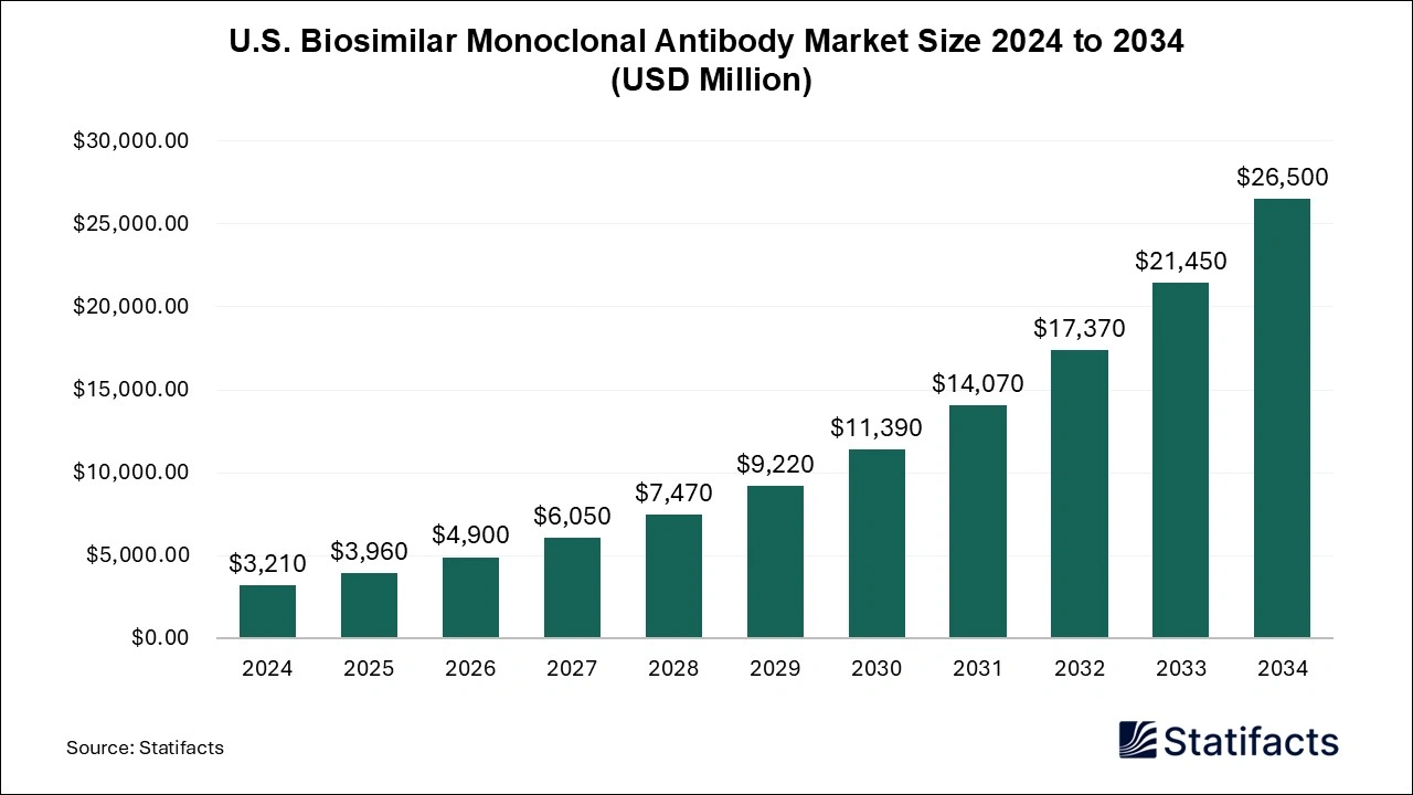 U.S. Biosimilar Monoclonal Antibody Market Size 2025 to 2034