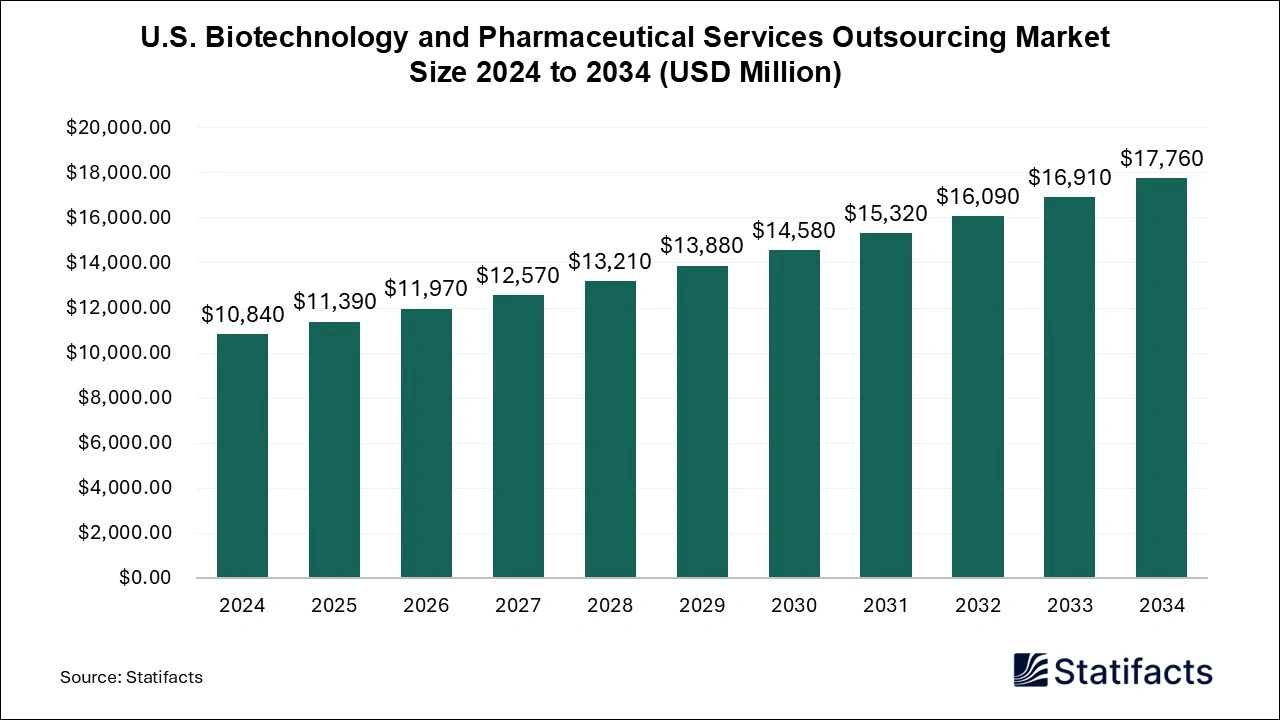 U.S. Biotechnology and Pharmaceutical Services Outsourcing Market Size 2024 to 2034