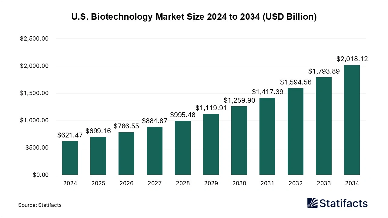 U.S. Biotechnology Market Size 2025 to 2034