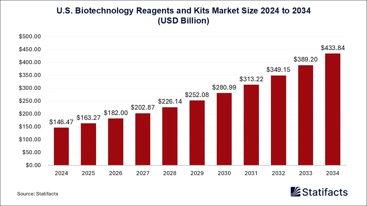 U.S. Biotechnology Reagents and Kits Market Size 2025 to 2034