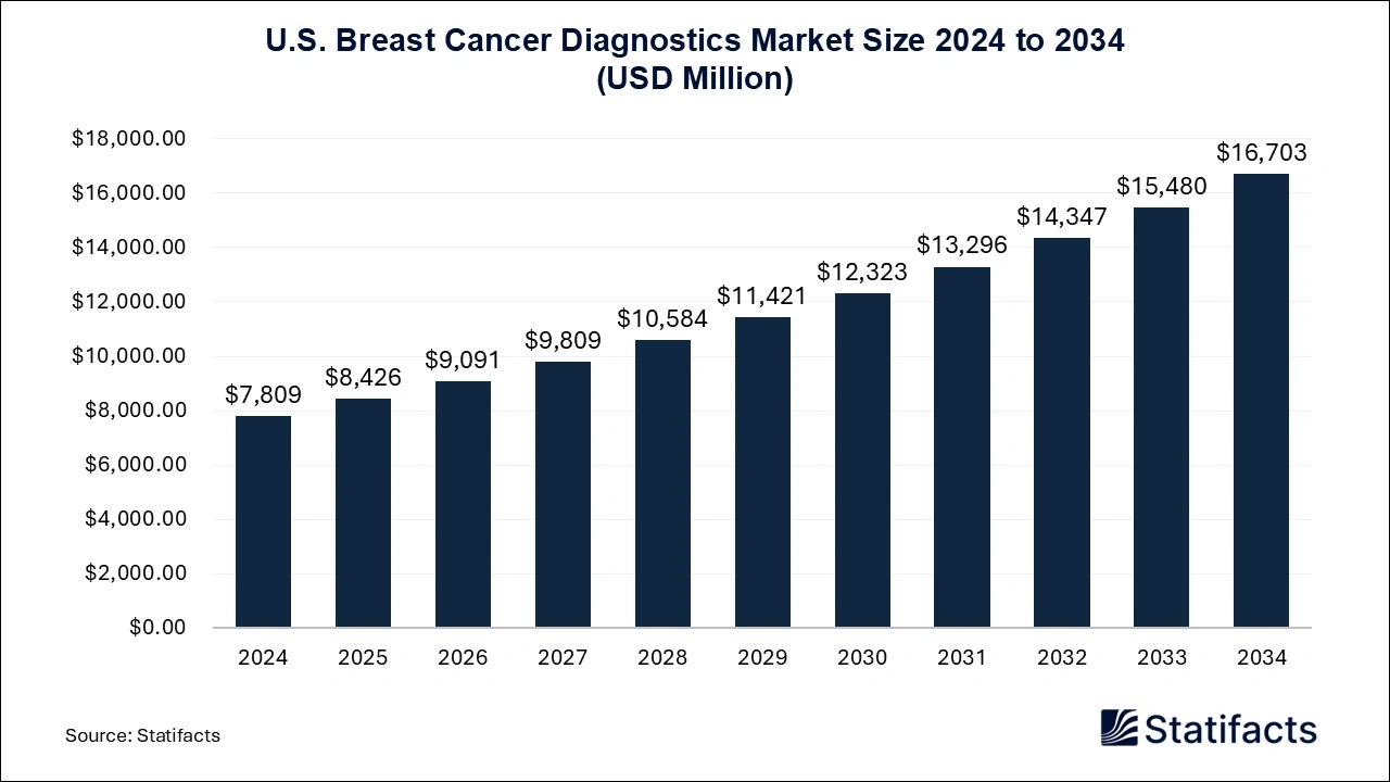 U.S. Breast Cancer Diagnostics Market Size 2025 to 2034