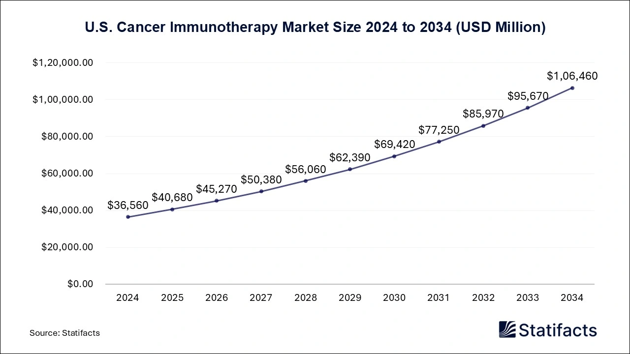 U.S. Cancer Immunotherapy Market Size 2025 to 2034