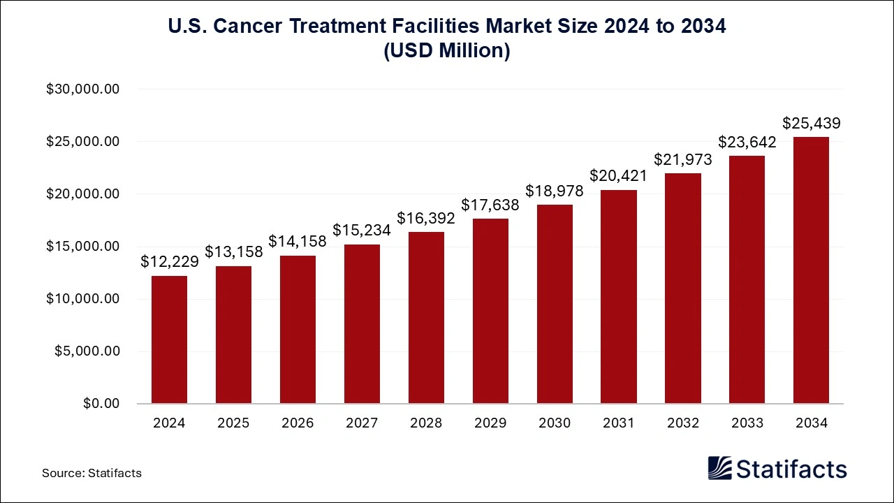 U.S. Cancer Treatment Facilities Market Size 2025 to 2034