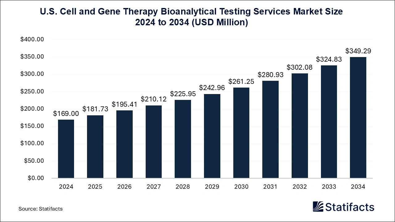 U.S. Cell and Gene Therapy Bioanalytical Testing Services Market Size 2024 to 2034