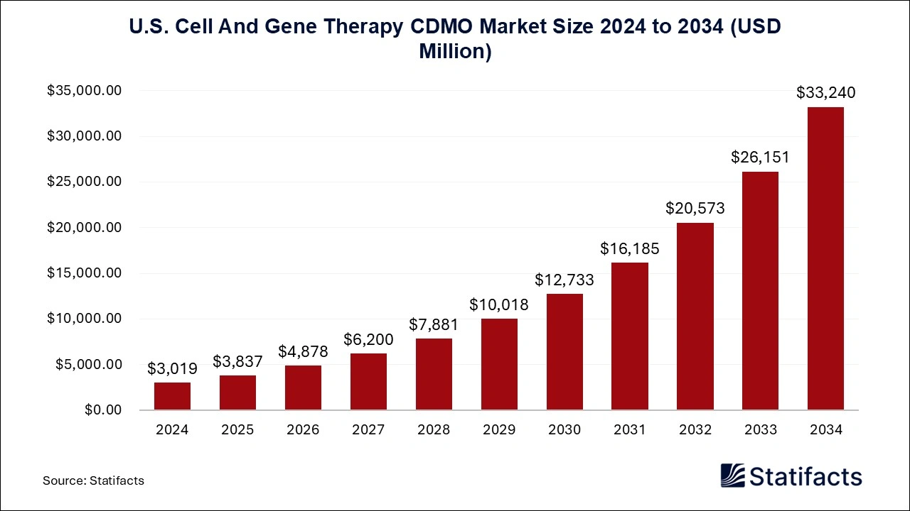 U.S. Cell And Gene Therapy CDMO Market Size 2024 to 2034