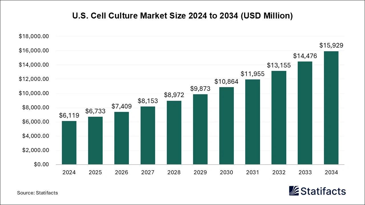 U.S. Cell Culture Market Size 2024 to 2034