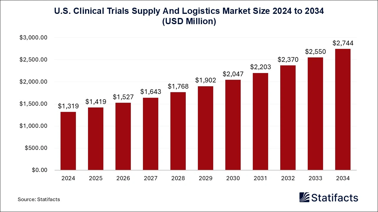 U.S. Clinical Trials Supply And Logistics Market Size 2024 to 2034