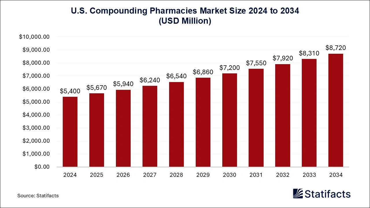 U.S. Compounding Pharmacies Market Size 2024 to 2034