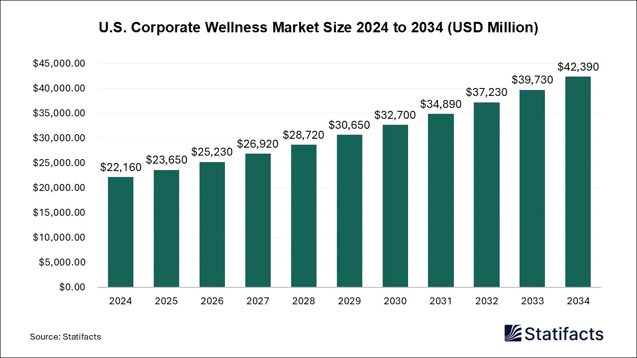 U.S. Corporate Wellness Market Size 2025 to 2034