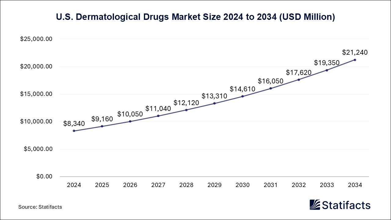 U.S. Dermatological Drugs Market Size 2025 to 2034