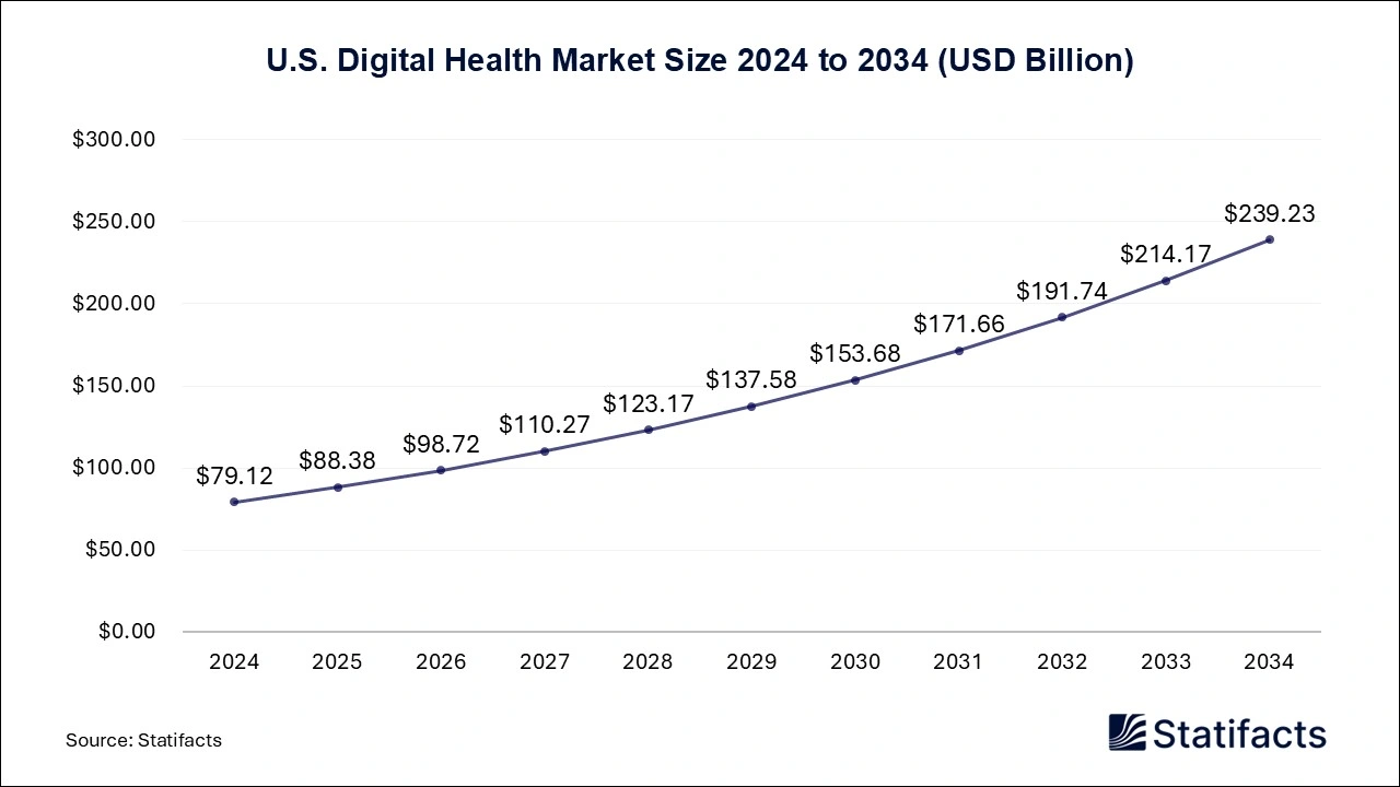 U.S. Digital Health Market Size 2025 to 2034