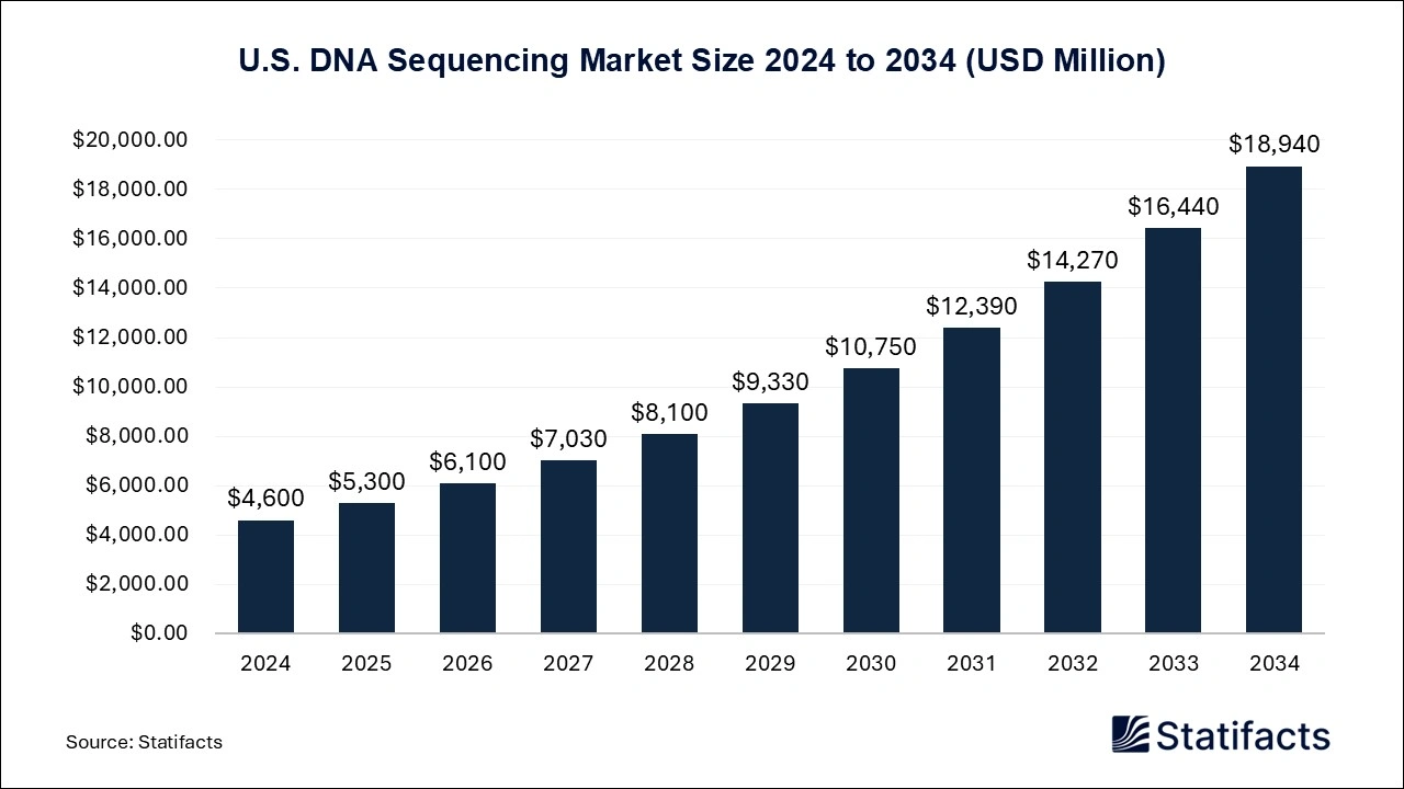 U.S. DNA Sequencing Market Size 2024 to 2034