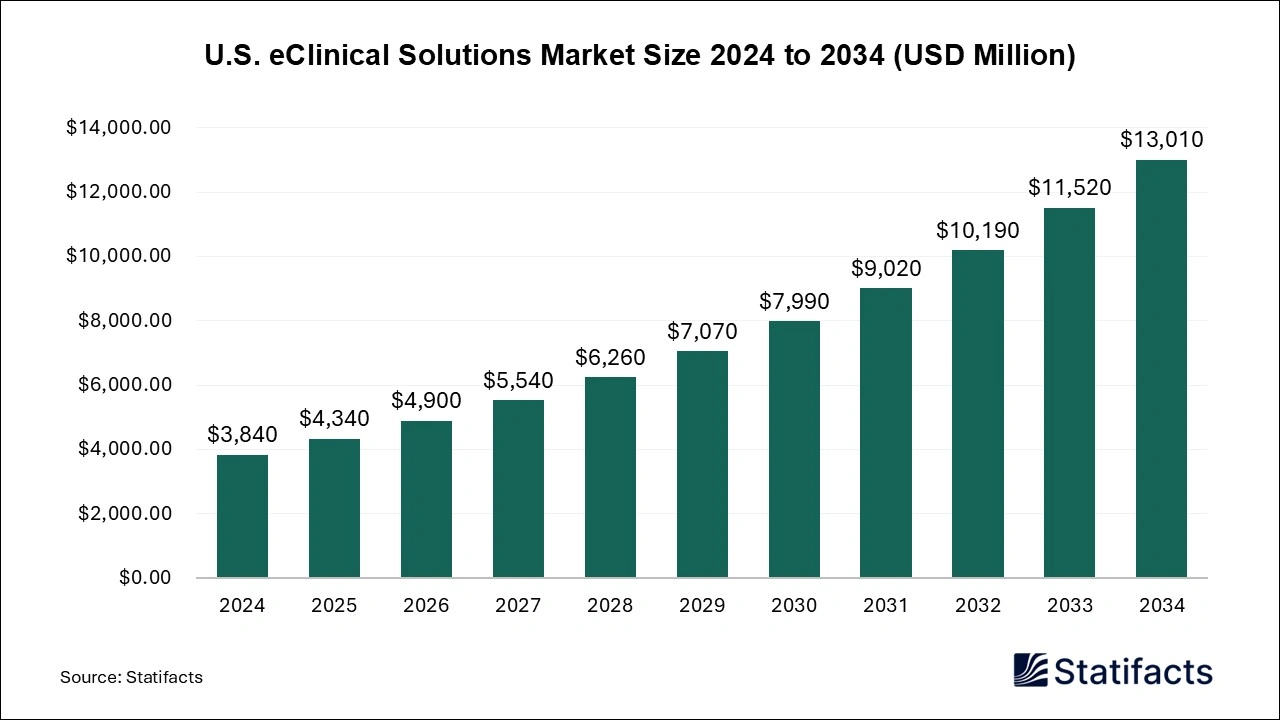 U.S. eClinical Solutions Market Size 2024 to 2034