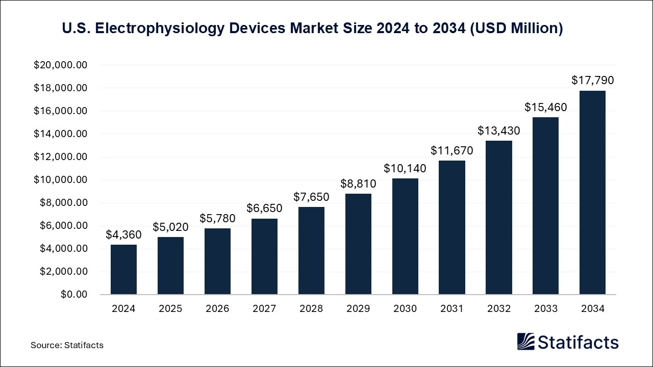 U.S. Electrophysiology Devices Market Size 2025 to 2034