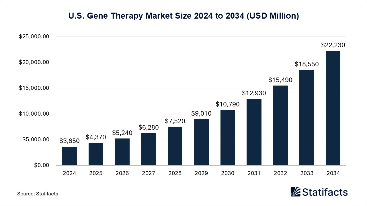 U.S. Gene Therapy Market Size 2025 to 2034