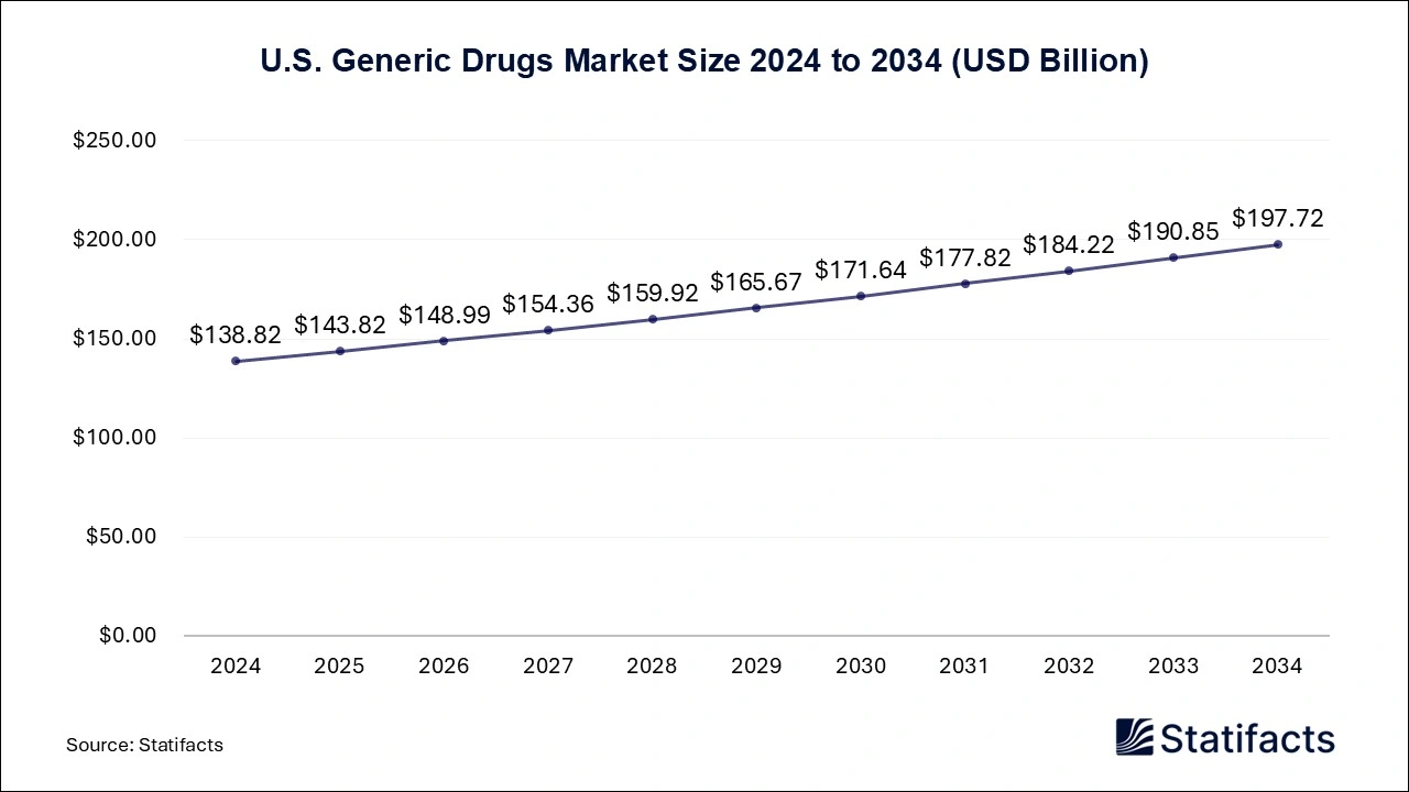 U.S. Generic Drugs Market Size 2025 to 2034