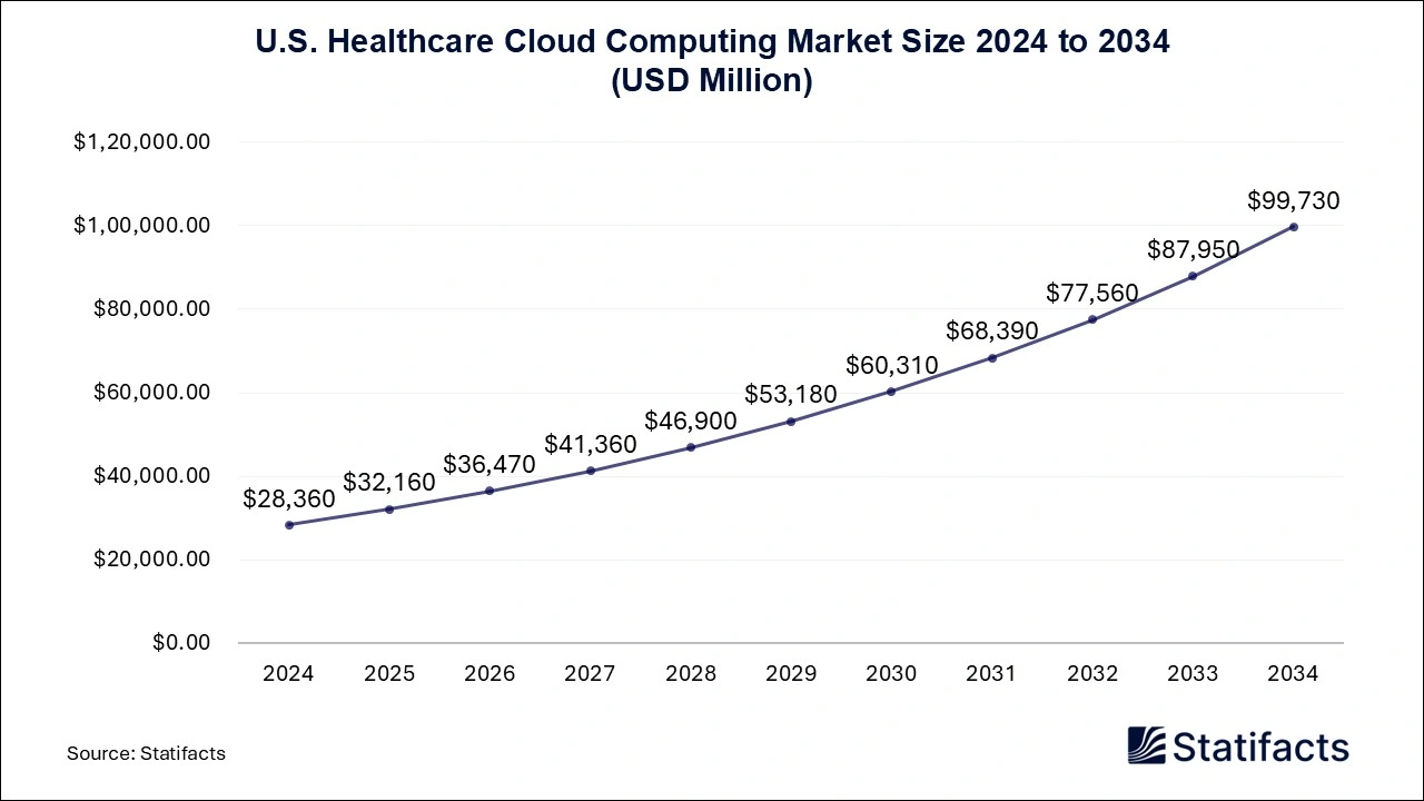 U.S. Healthcare Cloud Computing Market Size 2025 to 2034