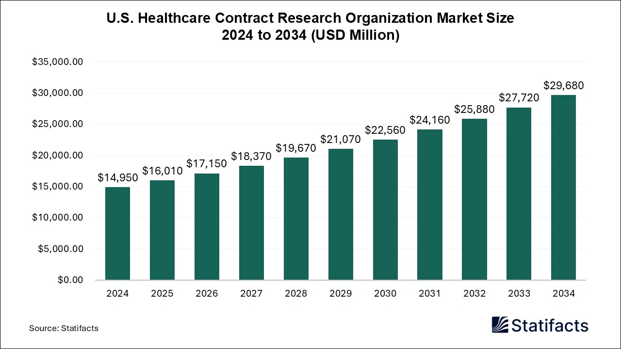 U.S. Healthcare Contract Research Organization Market Size 2025 to 2034