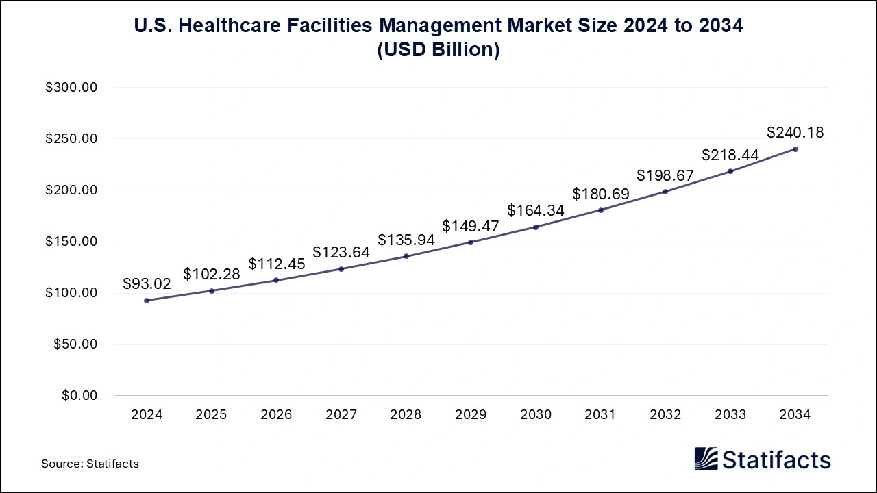 U.S. Healthcare Facilities Management Market 2025 to 2034