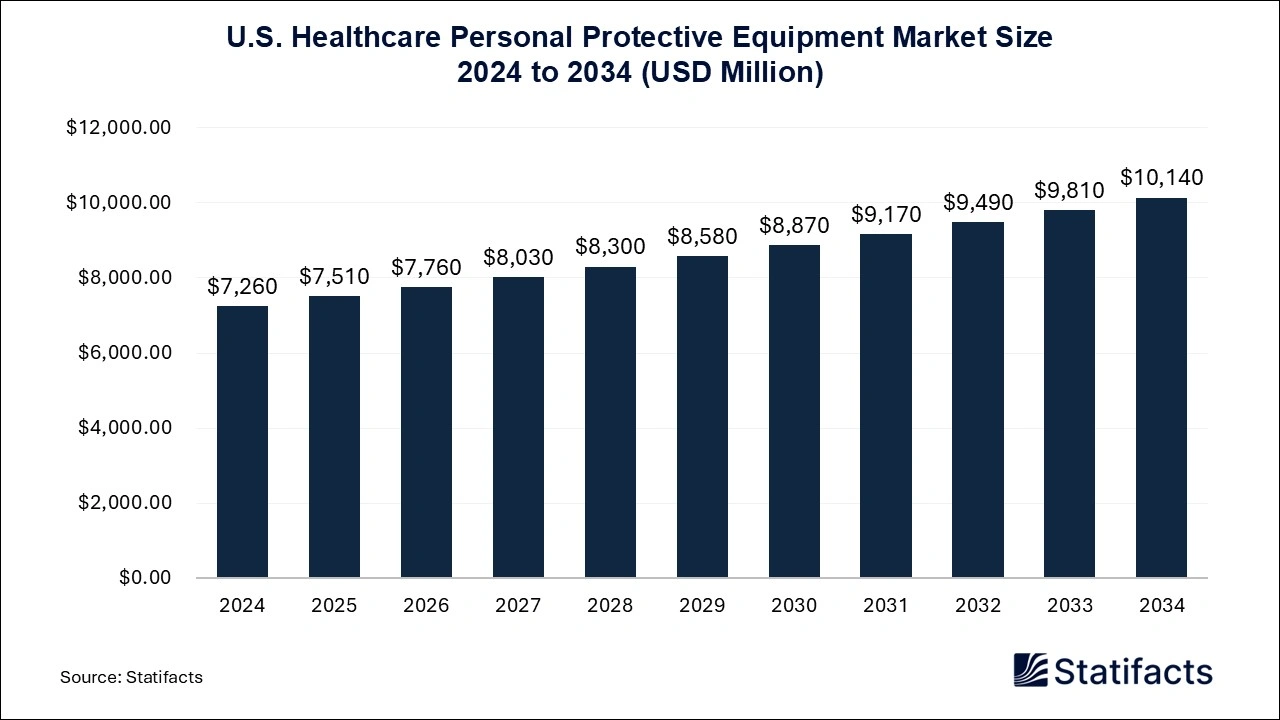 U.S. Healthcare Personal Protective Equipment Market Size 2025 to 2034