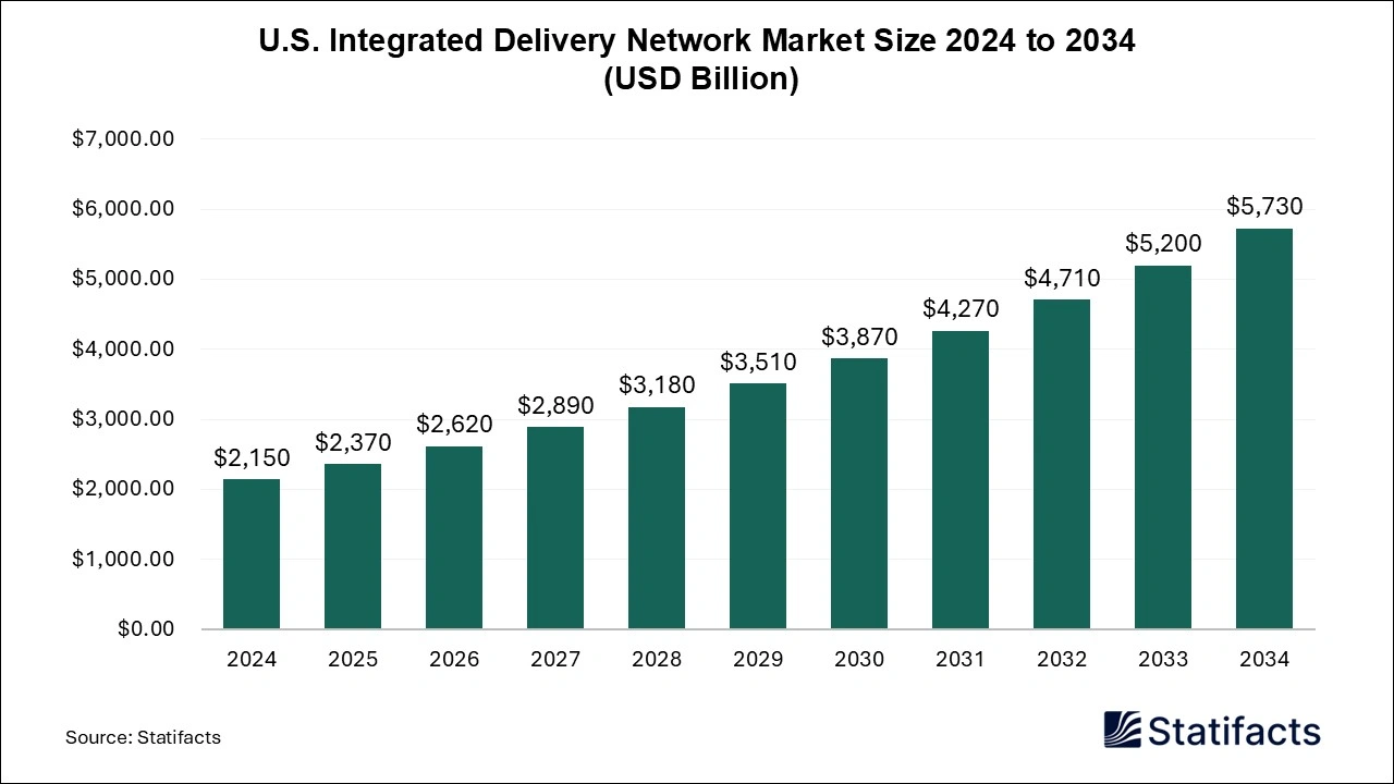 U.S. Integrated Delivery Network Market Size 2025 to 2034