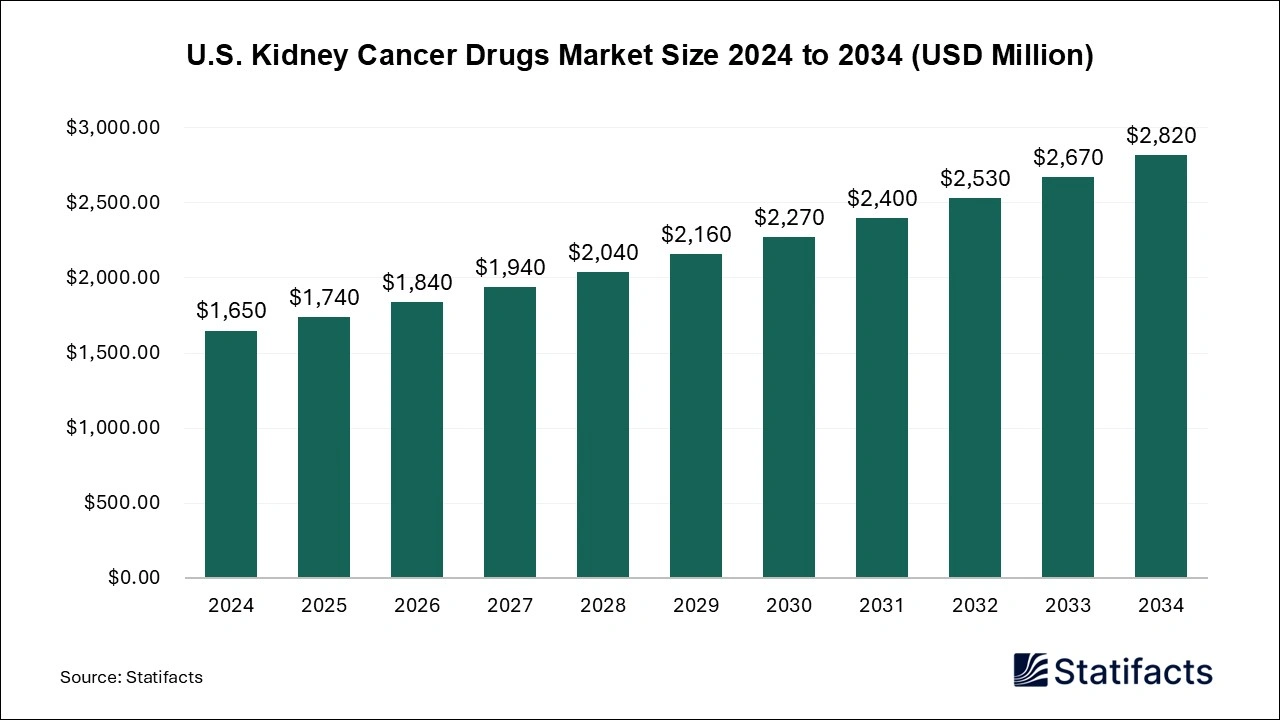 U.S. Kidney Cancer Drugs Market Size 2025 to 2034