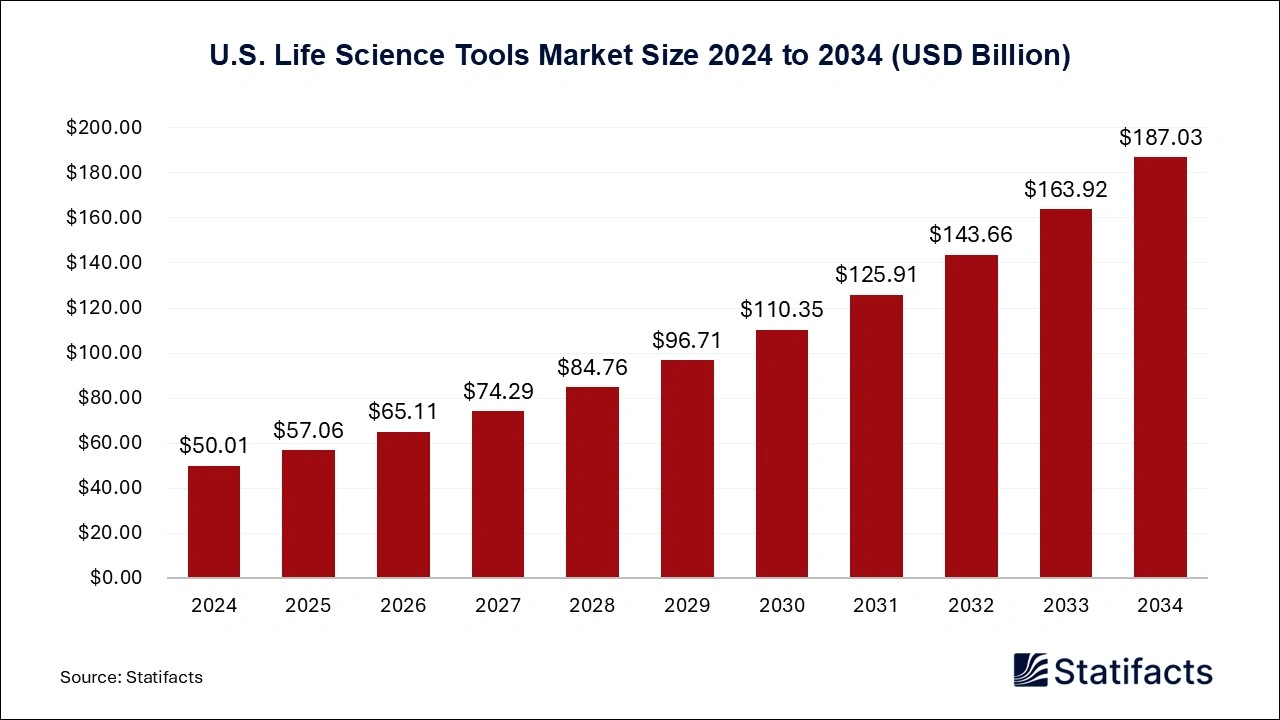 U.S. Life Science Tools Market Size 2025 to 2034