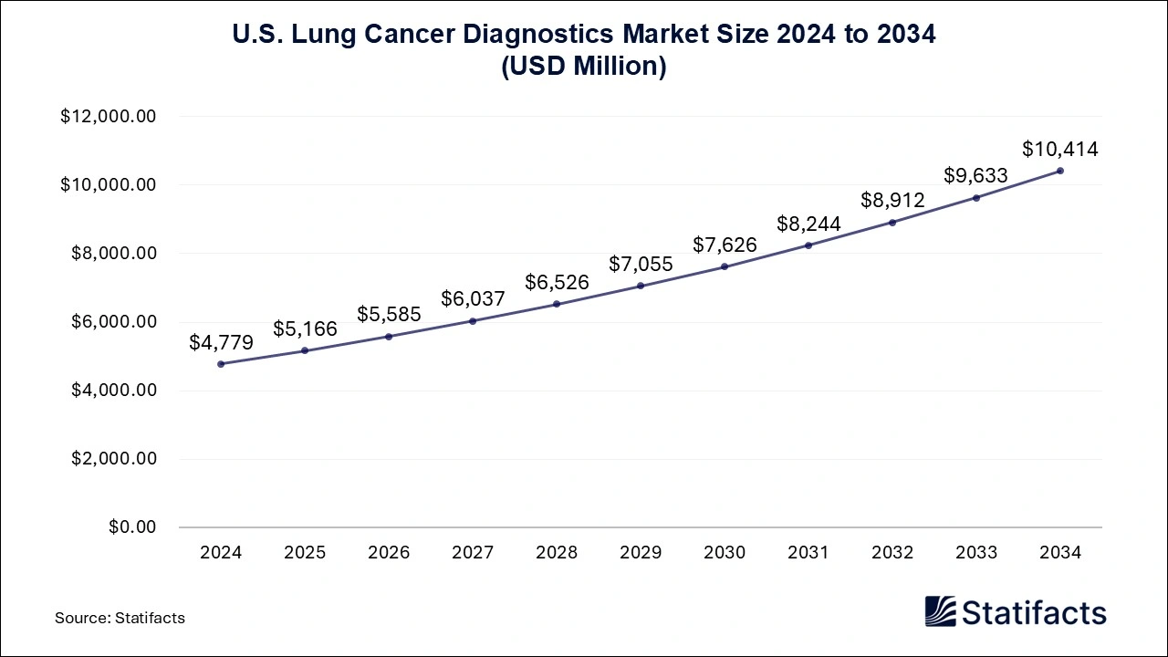 U.S. Lung Cancer Diagnostics Market Size 2025 to 2034