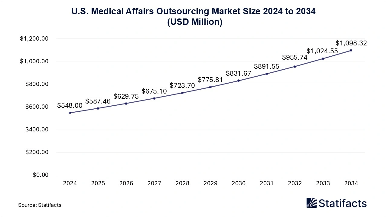 U.S. Medical Affairs Outsourcing Market Size 2025 to 2034