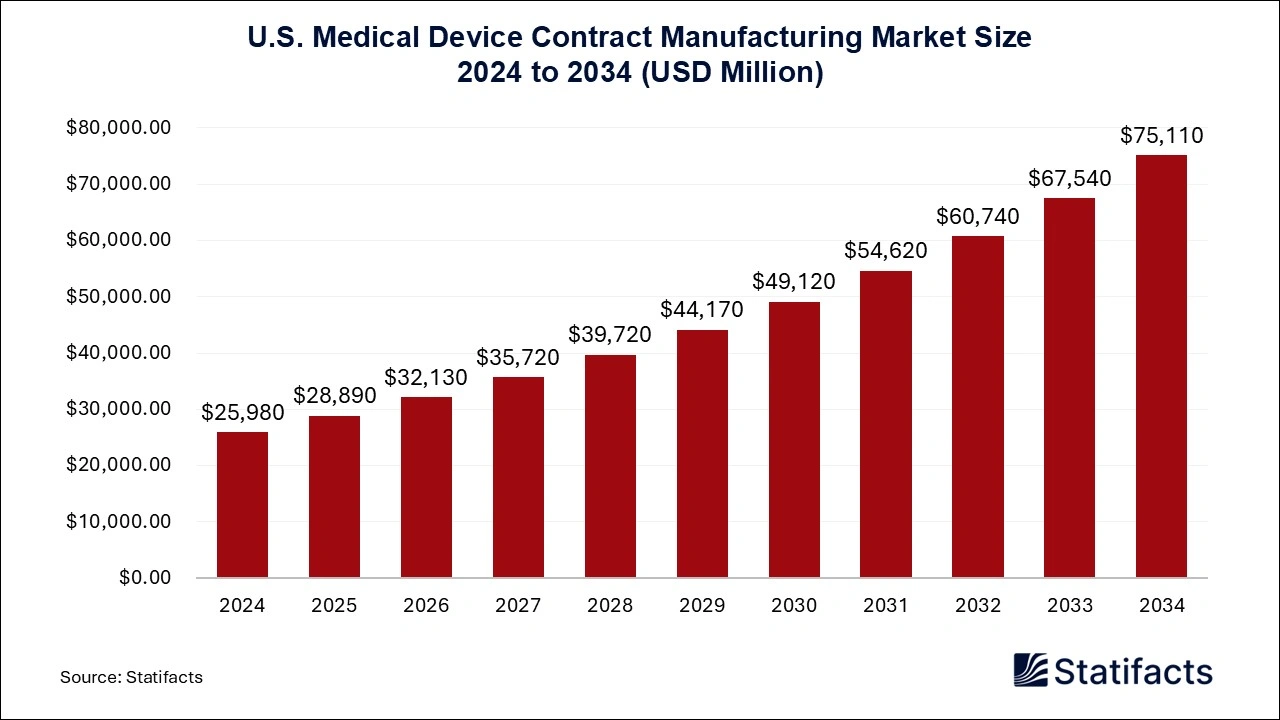 U.S. Medical Device Contract Manufacturing Market Size 2025 to 2034