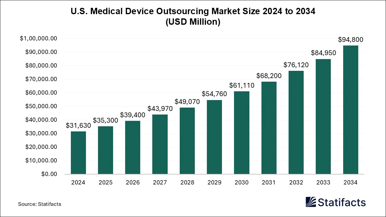 U.S. Medical Device Outsourcing Market Size 2025 to 2034