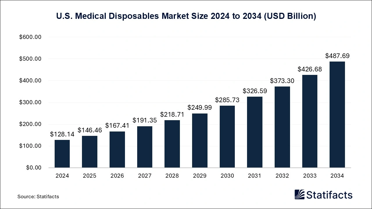 U.S. Medical Disposables Market Size 2025 to 2034