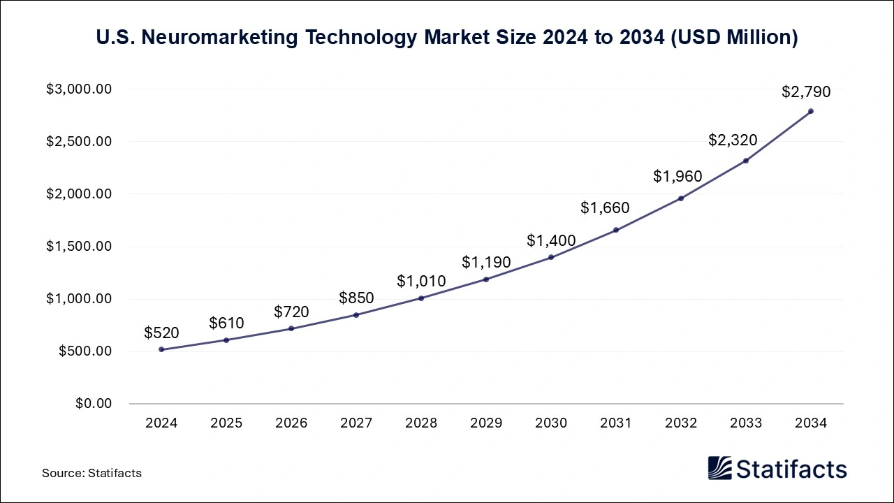 U.S. Neuromarketing Technology Market Size 2025 to 2034