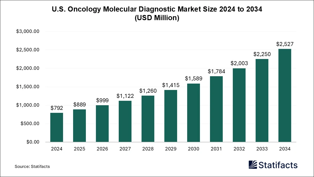 U.S. Oncology Molecular Diagnostic Market Size 2025 to 2034