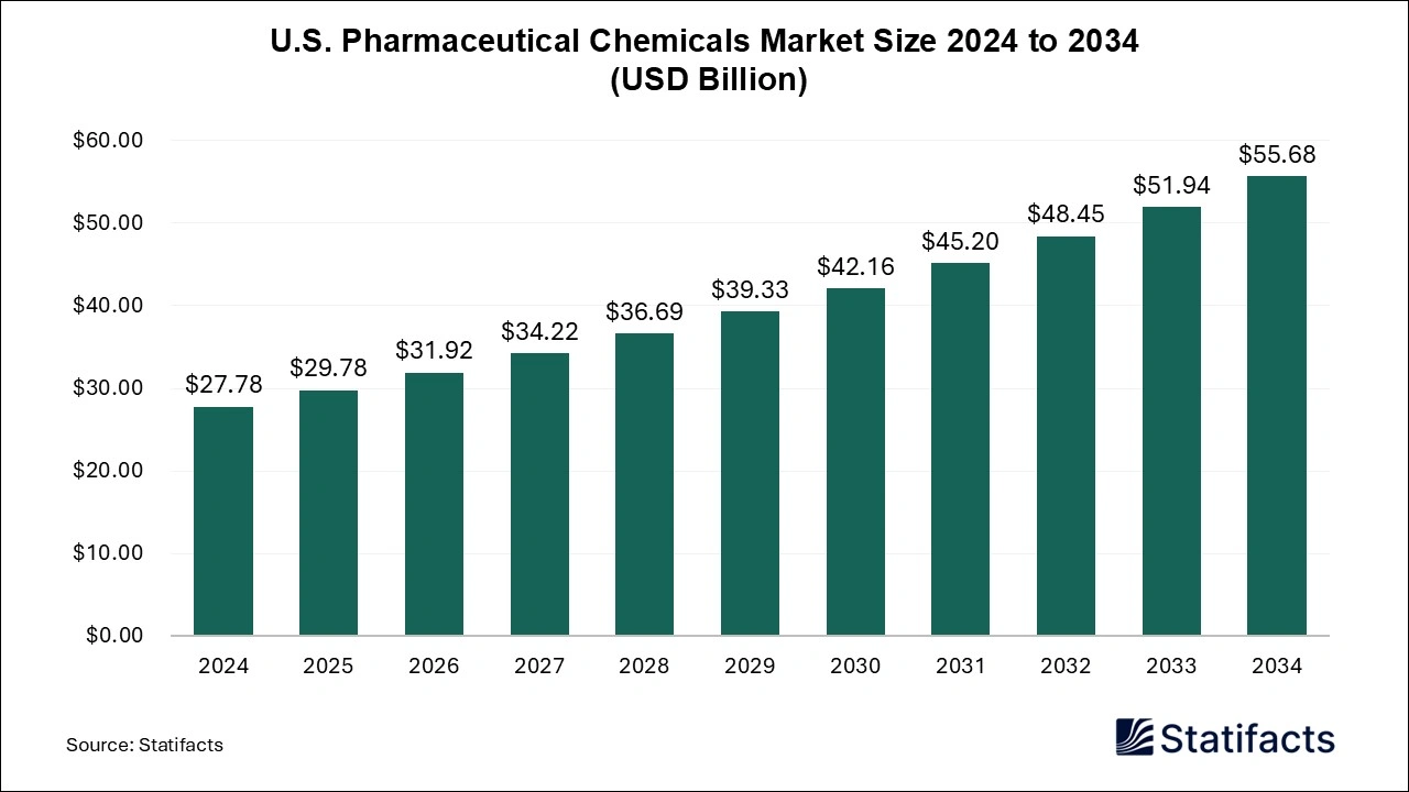 U.S. Pharmaceutical Chemicals Market Size 2025 to 2034