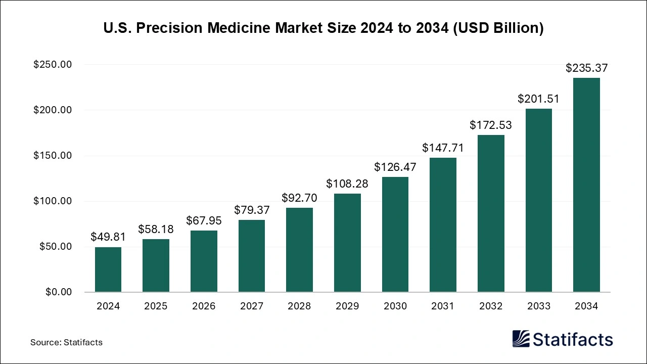 U.S. Precision Medicine Market Size 2025 to 2034