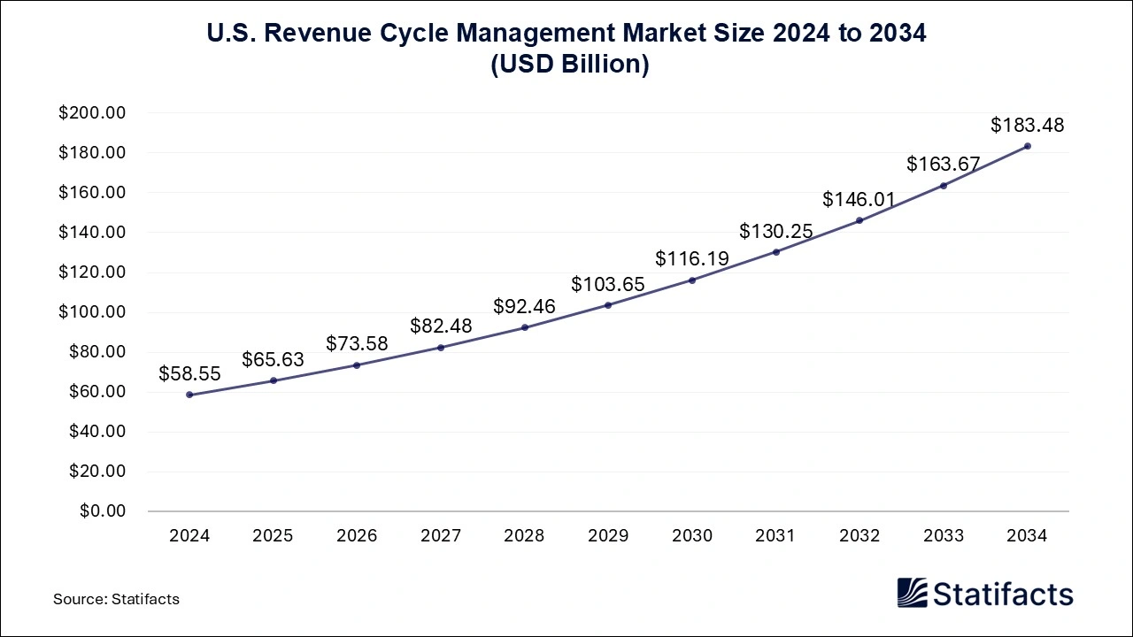 U.S. Revenue Cycle Management Market Size 2025 to 2034