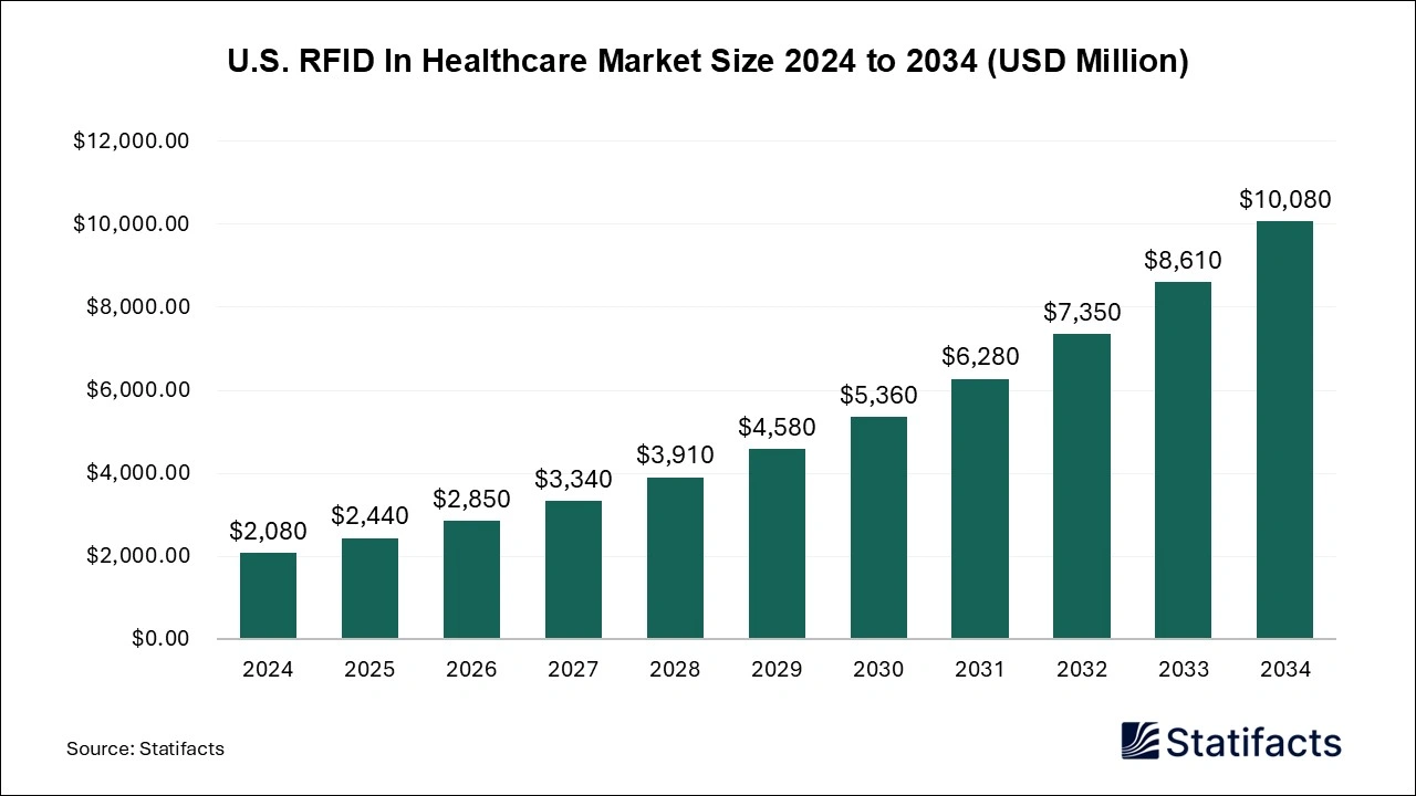 U.S. RFID in Healthcare Market Size 2025 to 2034