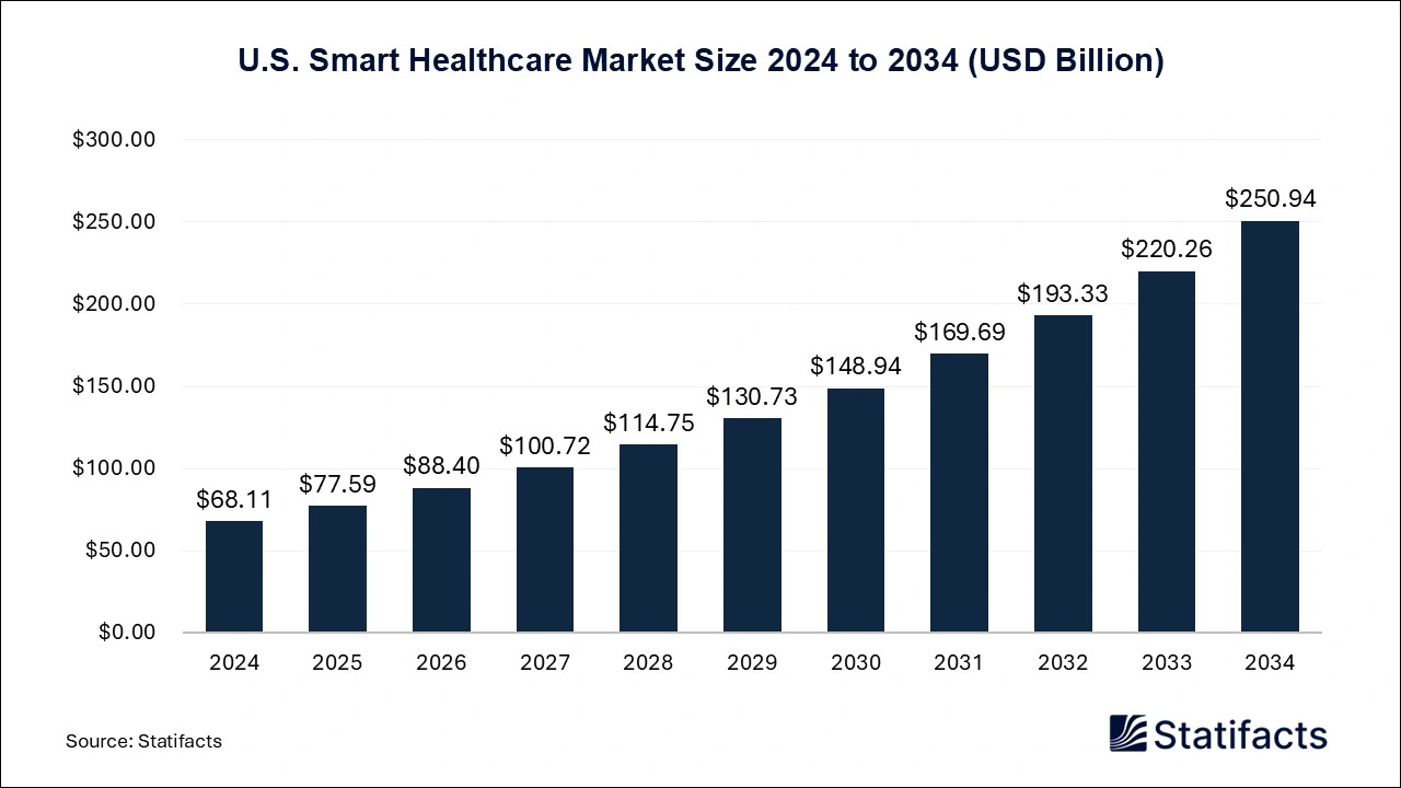 U.S. Smart Healthcare Market Size 2025 to 2034