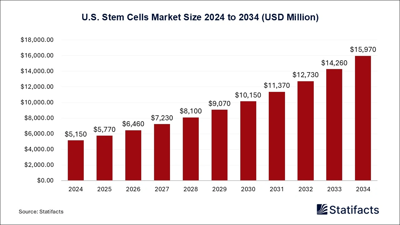 U.S. Stem Cells Market Size 2025 to 2034