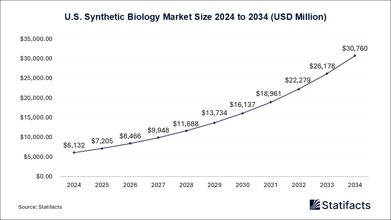 U.S. Synthetic Biology Market Size 2025 to 2034