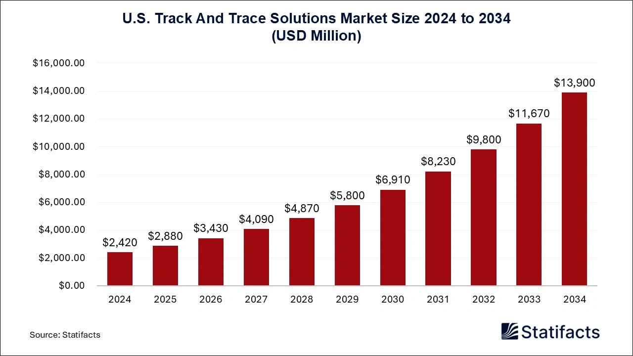 U.S. Track and Trace Solutions Market Size 2025 to 2034