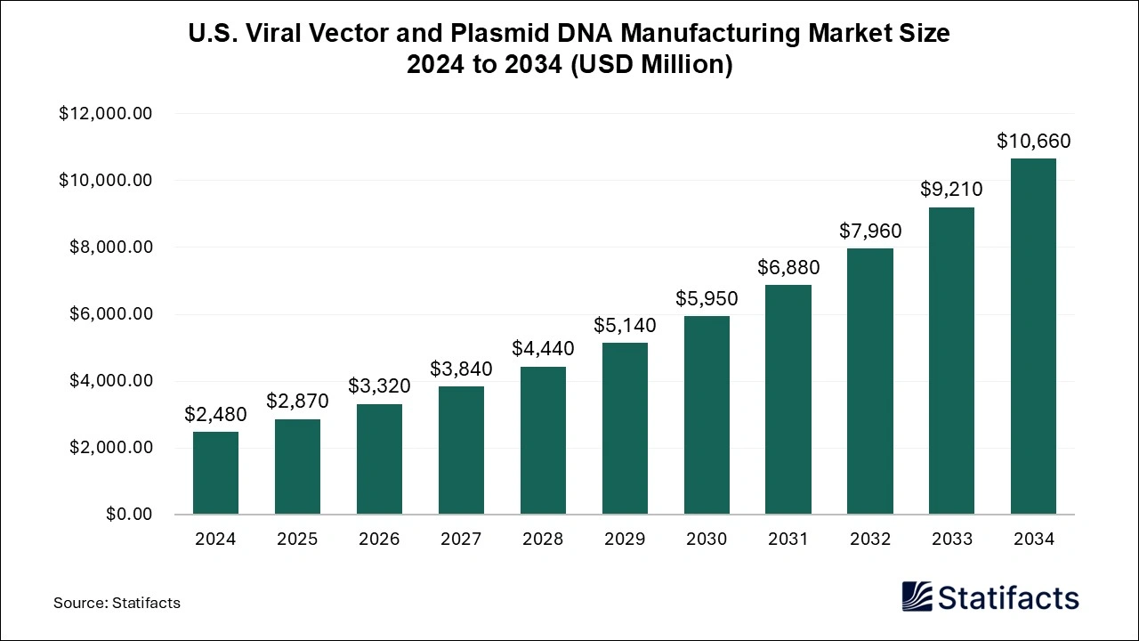 U.S. Viral Vector and Plasmid DNA Manufacturing Market Size 2025 to 2034