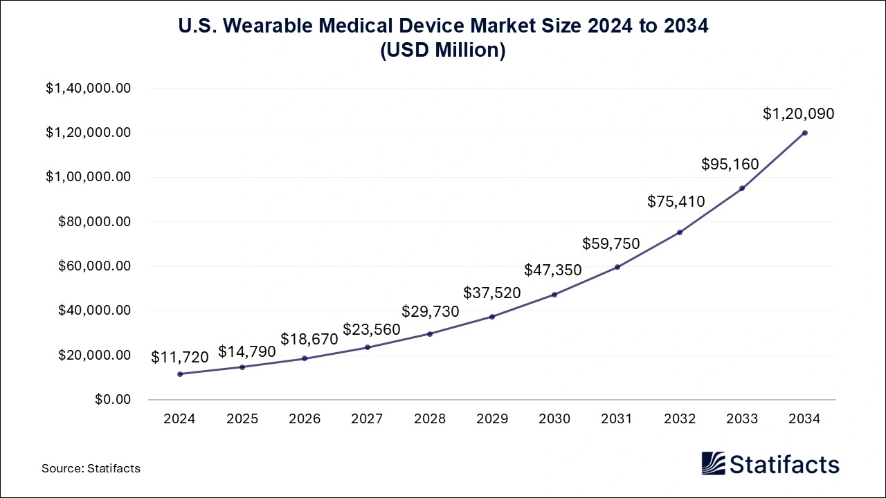 U.S. Wearable Medical Device Market Size 2025 to 2034