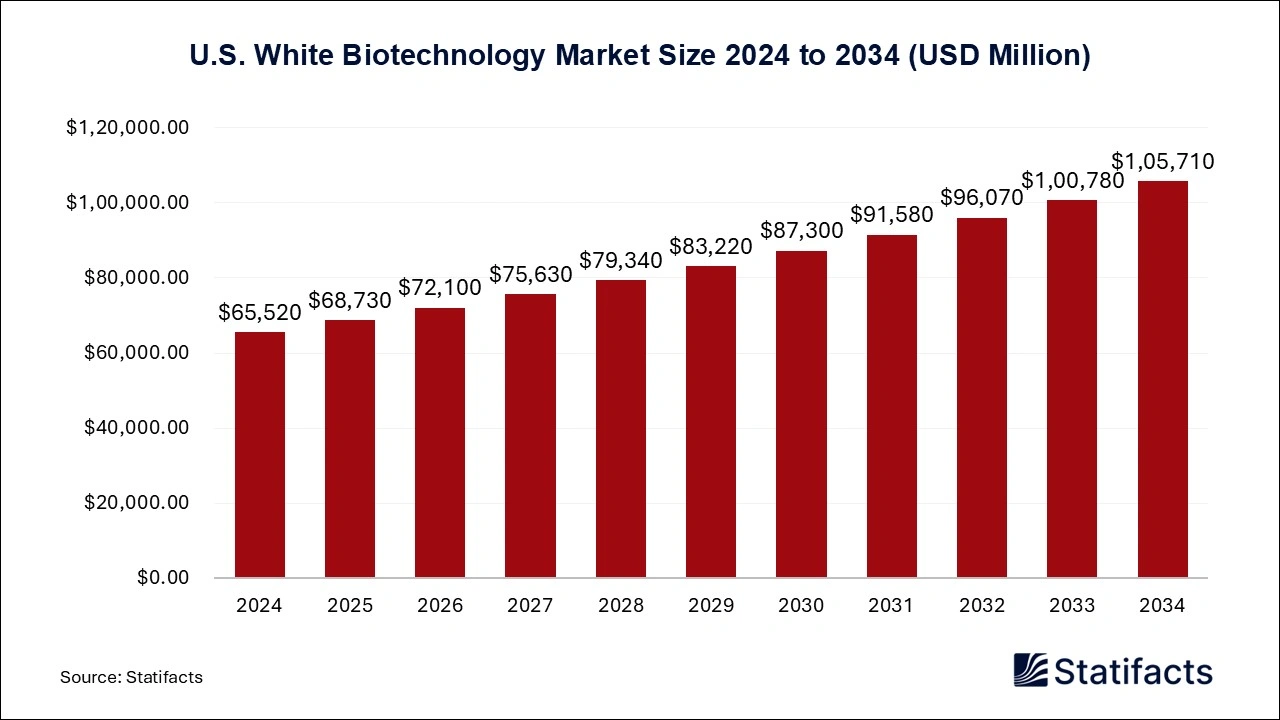 U.S. White Biotechnology Market Size 2025 to 2034