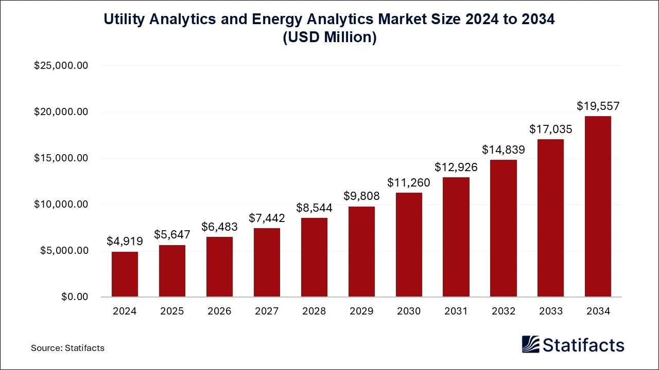 Utility Analytics and Energy Analytics Market Size 2024 to 2034