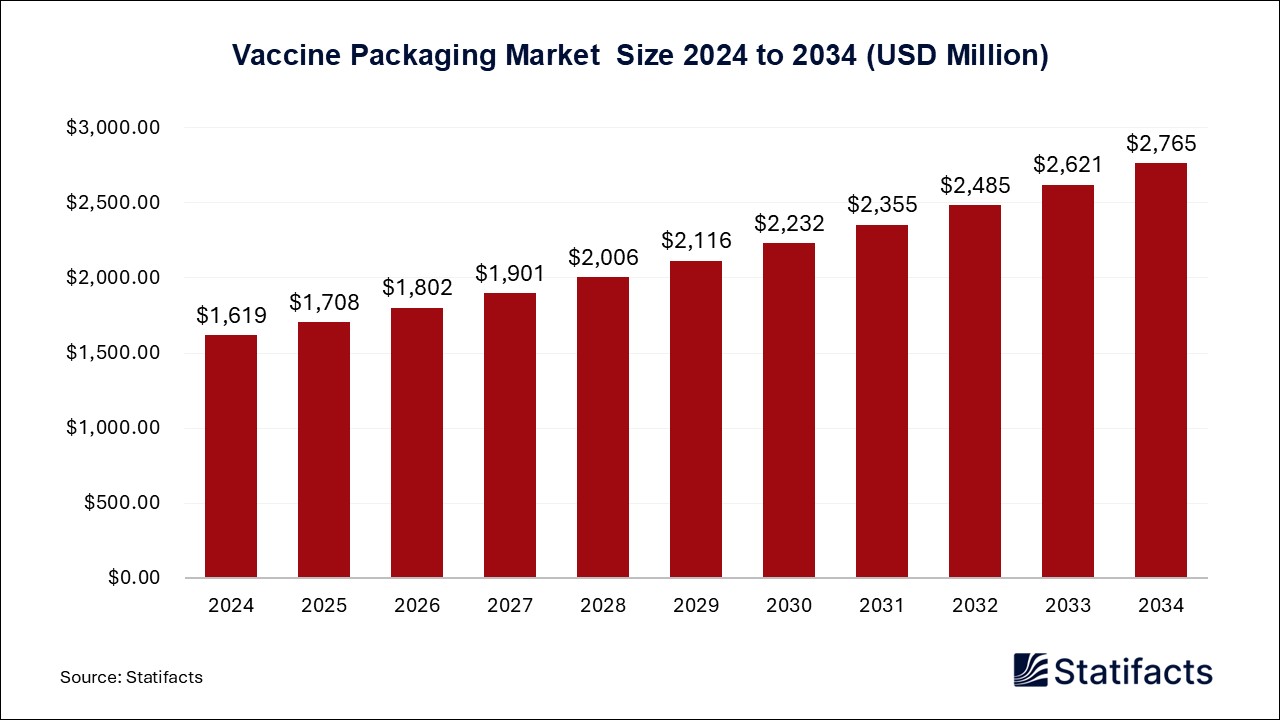 Vaccine Packaging Market Size 2024 to 2034