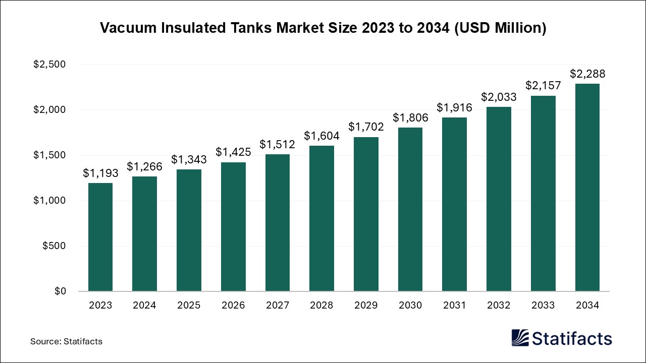 Vacuum Insulated Tanks Market